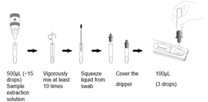 SARS-CoV-2/ InFluA/ InFluB Antigen Rapid Test (Lateral Flow Assay)(图1)